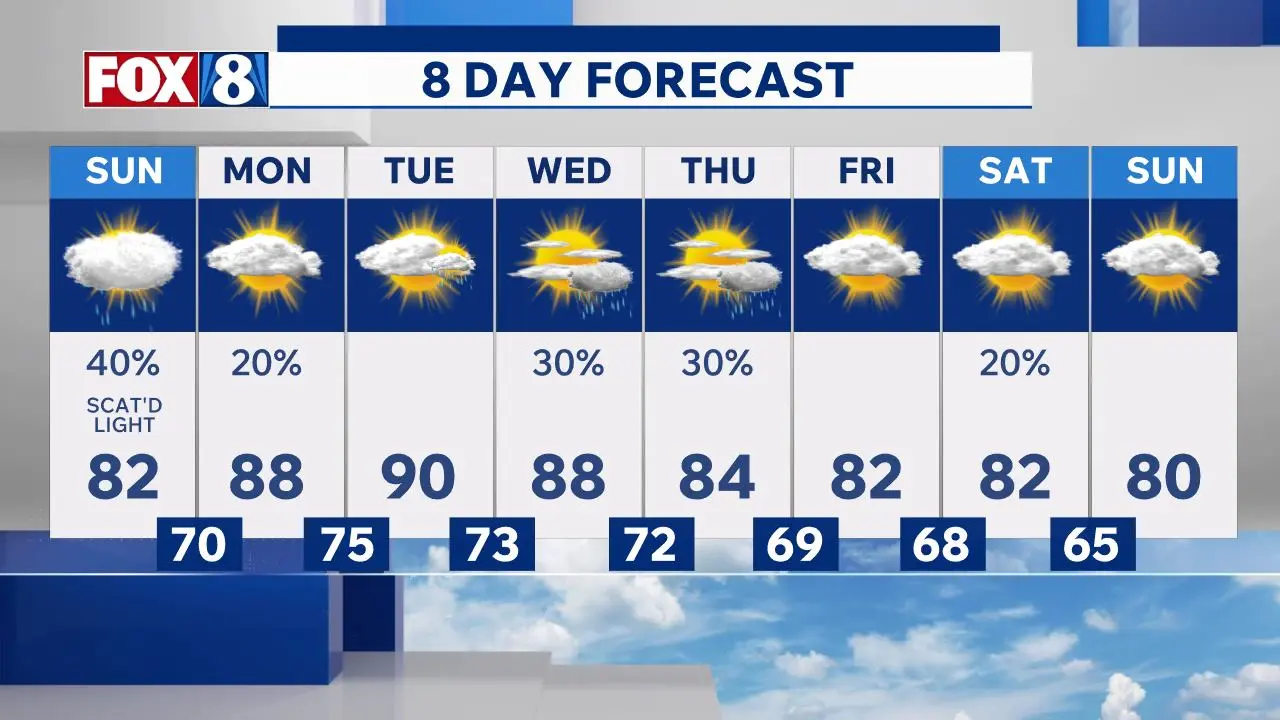 Cleveland Area Weather Forecast 8-30-2026