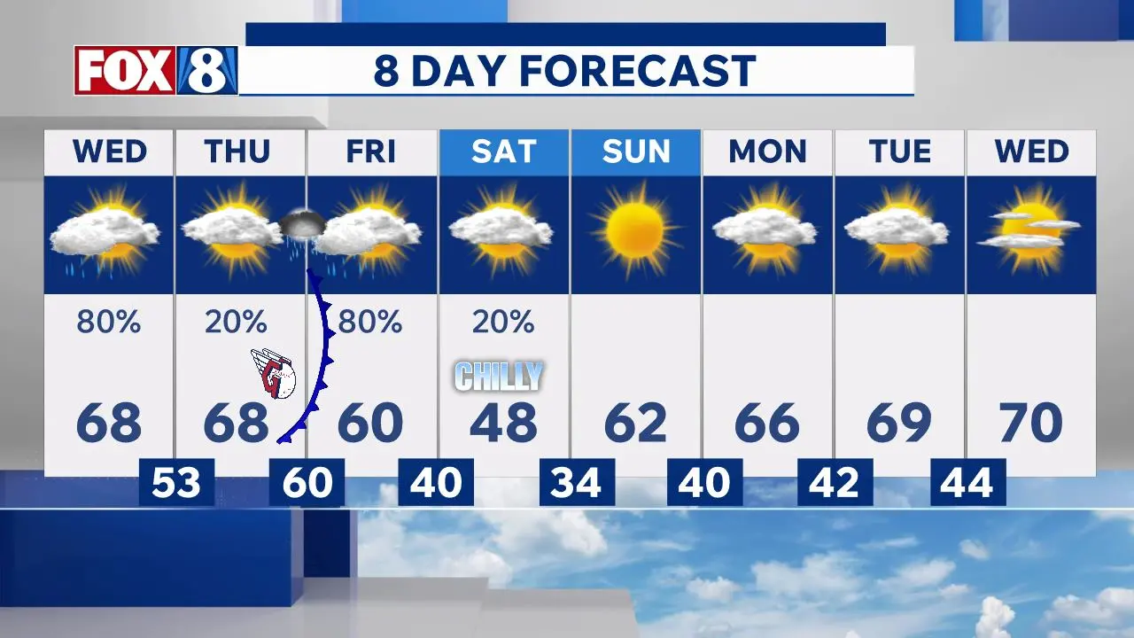 Cleveland Area Weather Forecast 10-14-2026